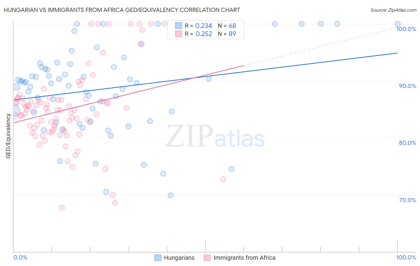 Hungarian vs Immigrants from Africa GED/Equivalency