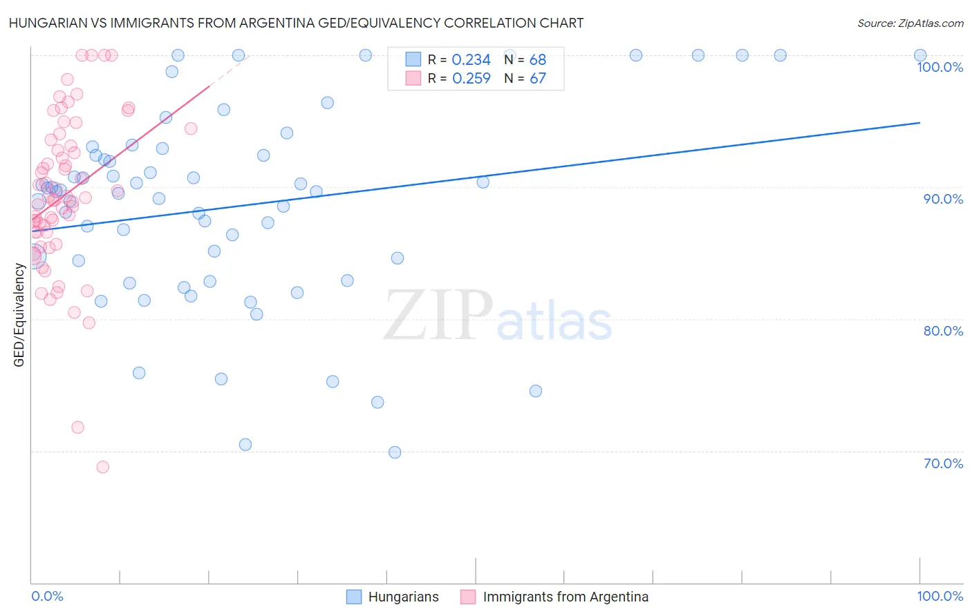 Hungarian vs Immigrants from Argentina GED/Equivalency