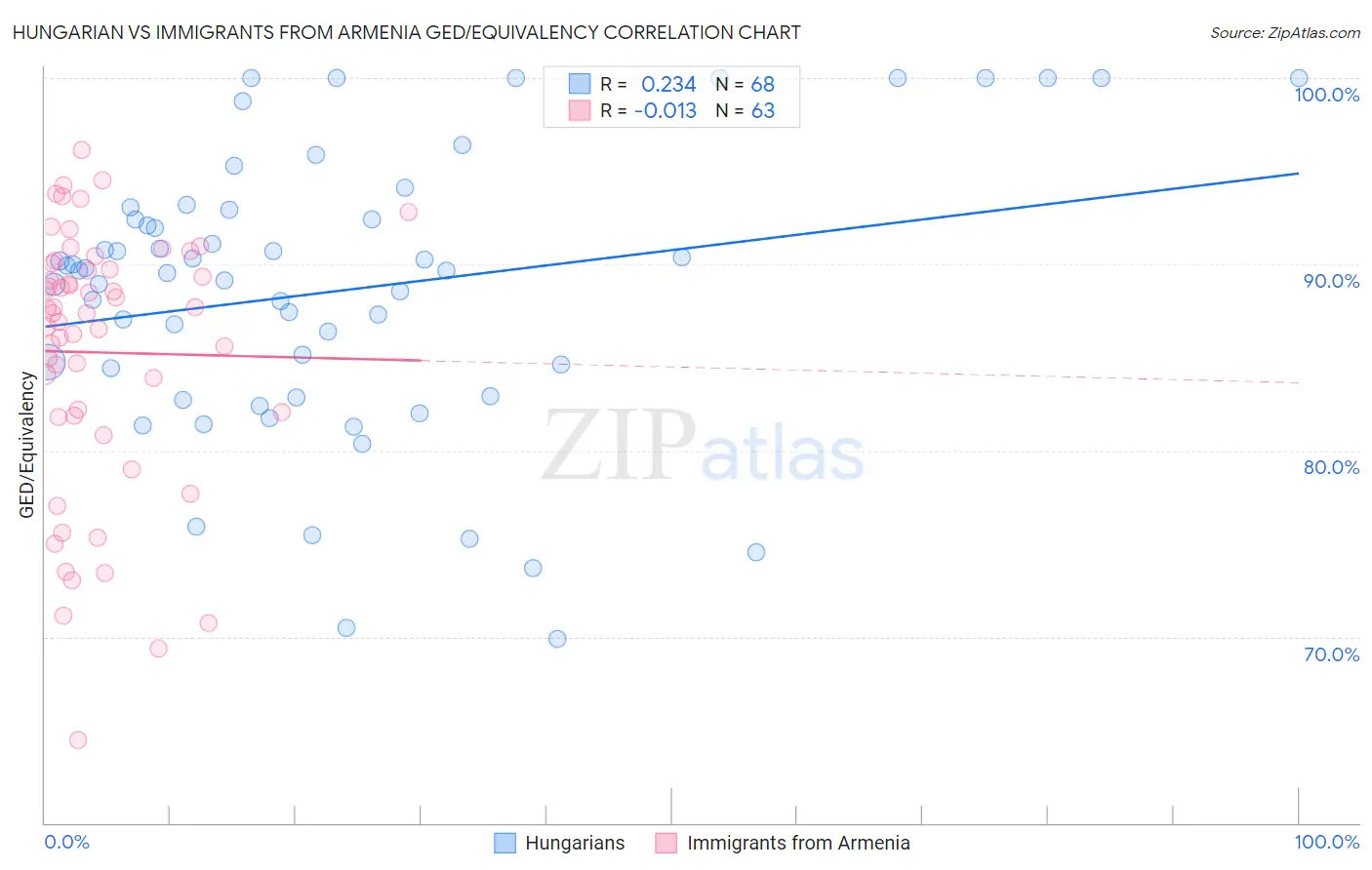 Hungarian vs Immigrants from Armenia GED/Equivalency