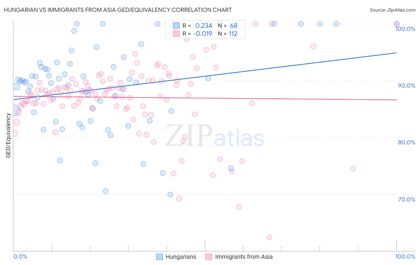 Hungarian vs Immigrants from Asia GED/Equivalency