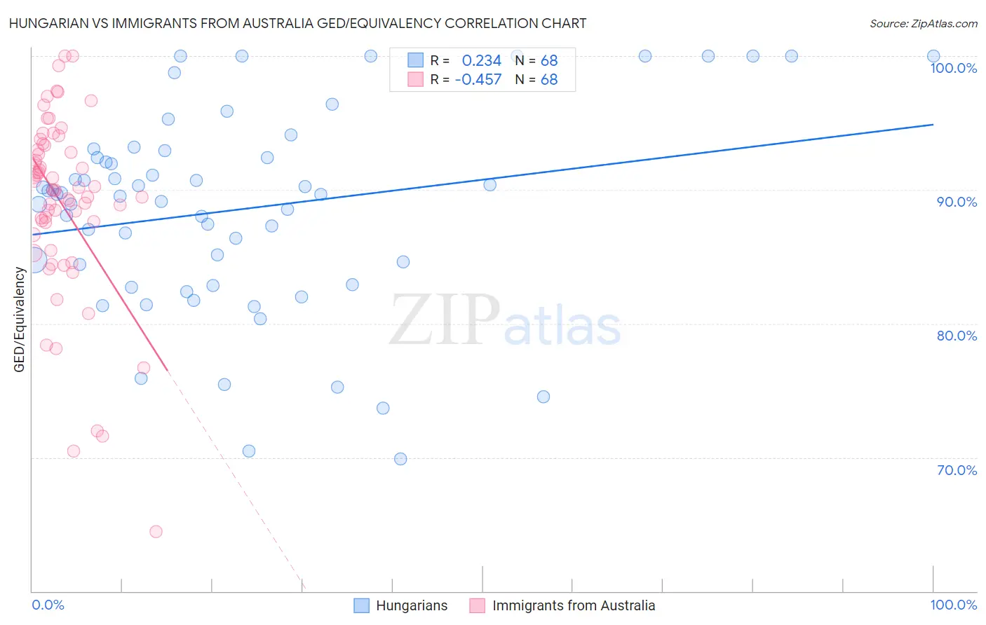 Hungarian vs Immigrants from Australia GED/Equivalency