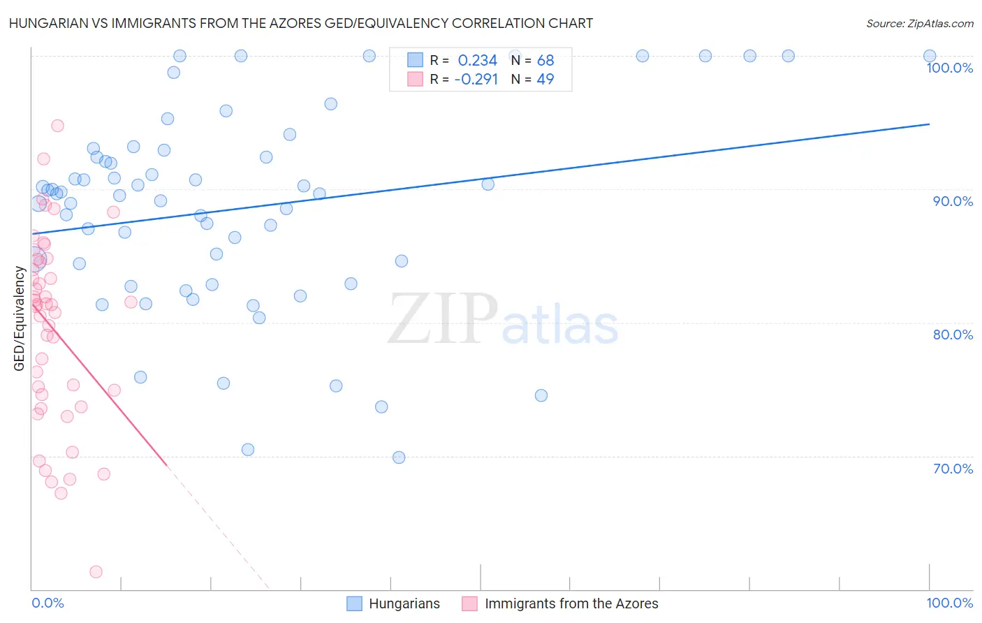 Hungarian vs Immigrants from the Azores GED/Equivalency