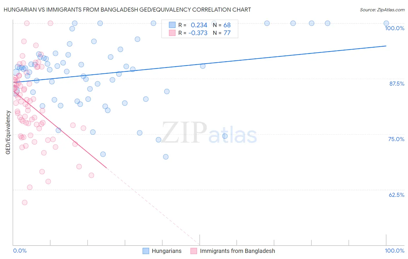 Hungarian vs Immigrants from Bangladesh GED/Equivalency