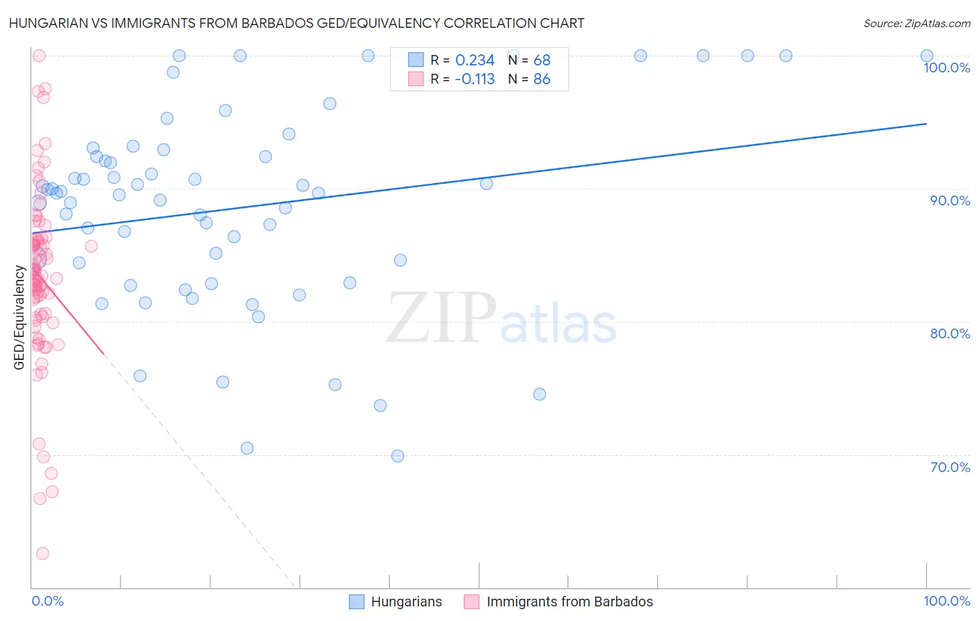 Hungarian vs Immigrants from Barbados GED/Equivalency