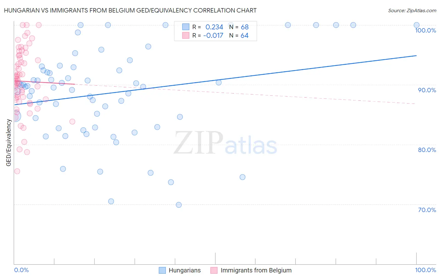 Hungarian vs Immigrants from Belgium GED/Equivalency