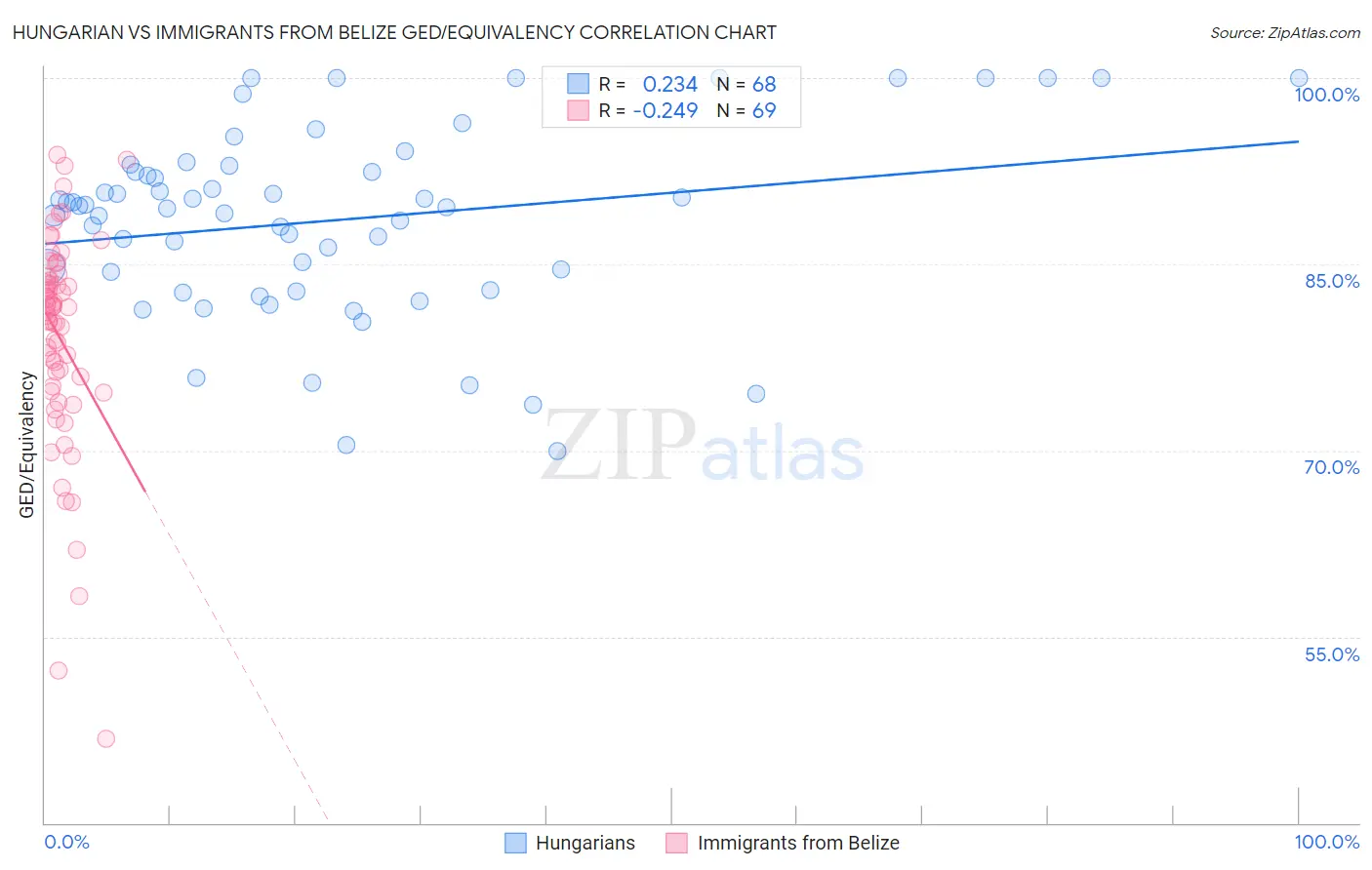 Hungarian vs Immigrants from Belize GED/Equivalency