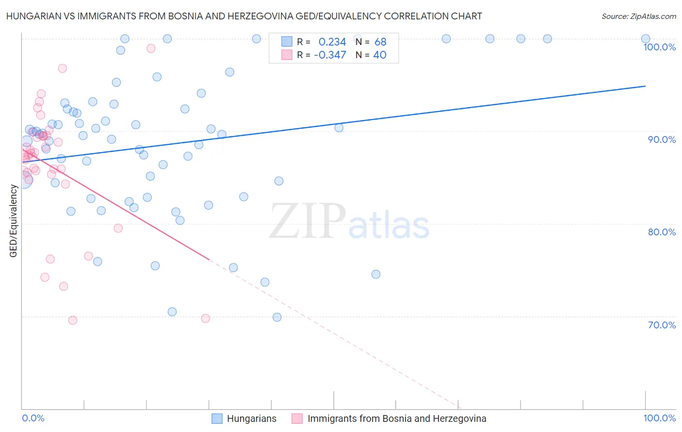 Hungarian vs Immigrants from Bosnia and Herzegovina GED/Equivalency