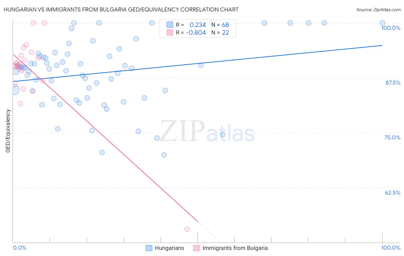 Hungarian vs Immigrants from Bulgaria GED/Equivalency