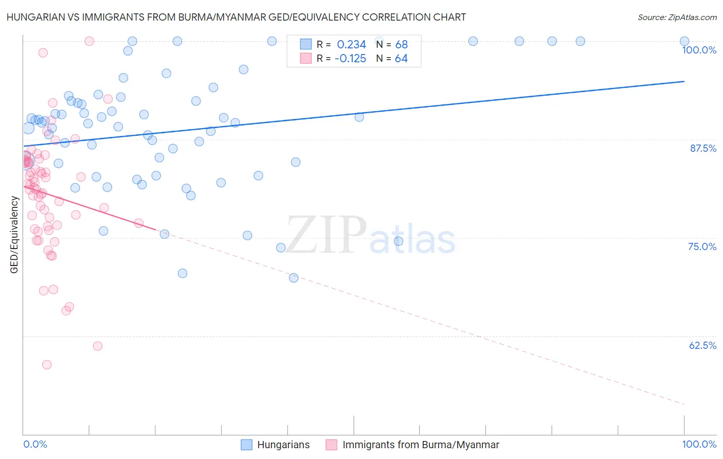Hungarian vs Immigrants from Burma/Myanmar GED/Equivalency