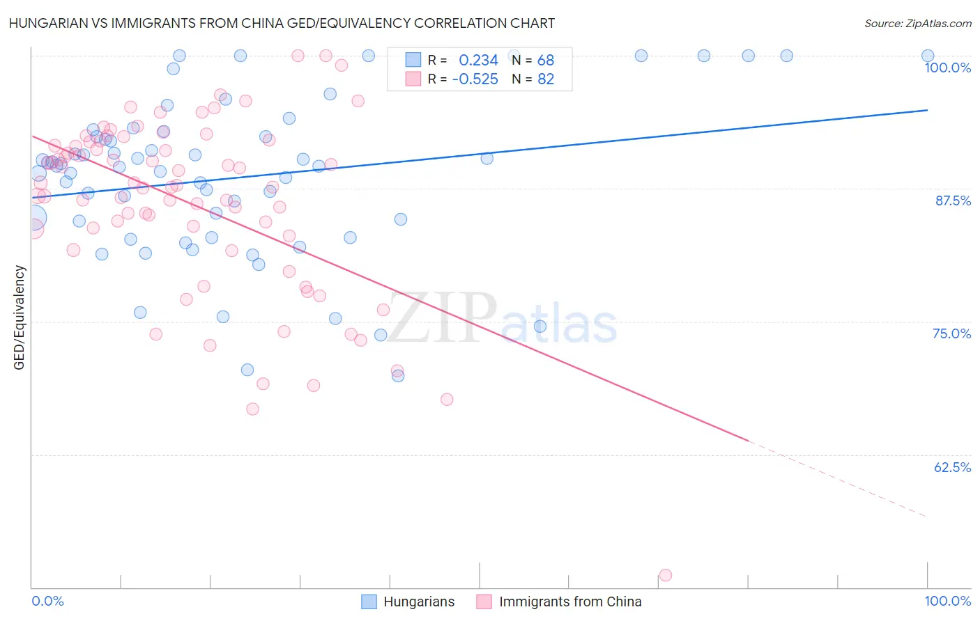 Hungarian vs Immigrants from China GED/Equivalency