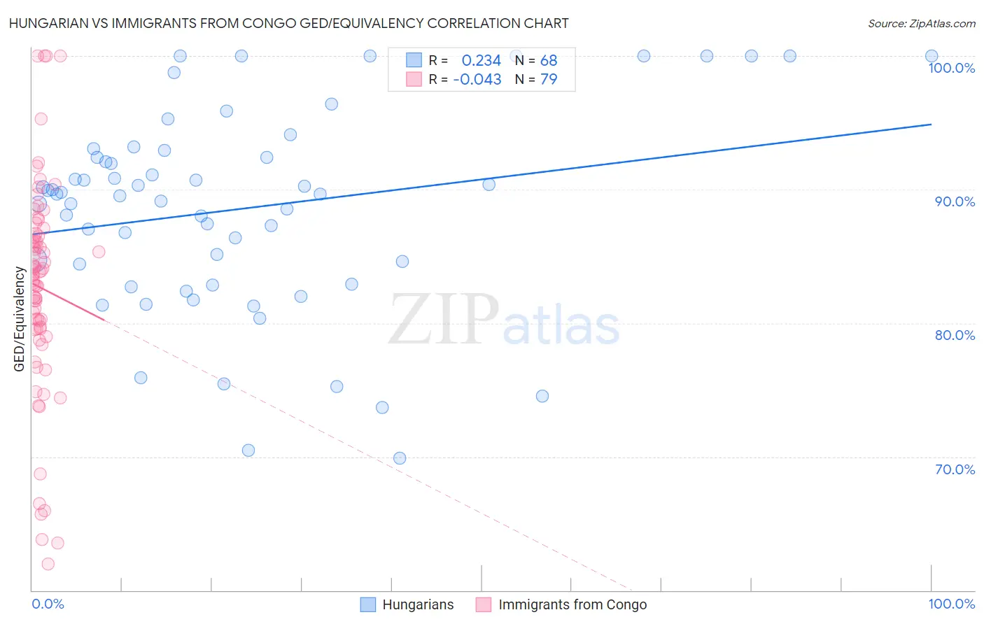 Hungarian vs Immigrants from Congo GED/Equivalency