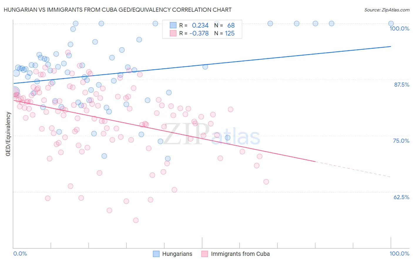 Hungarian vs Immigrants from Cuba GED/Equivalency