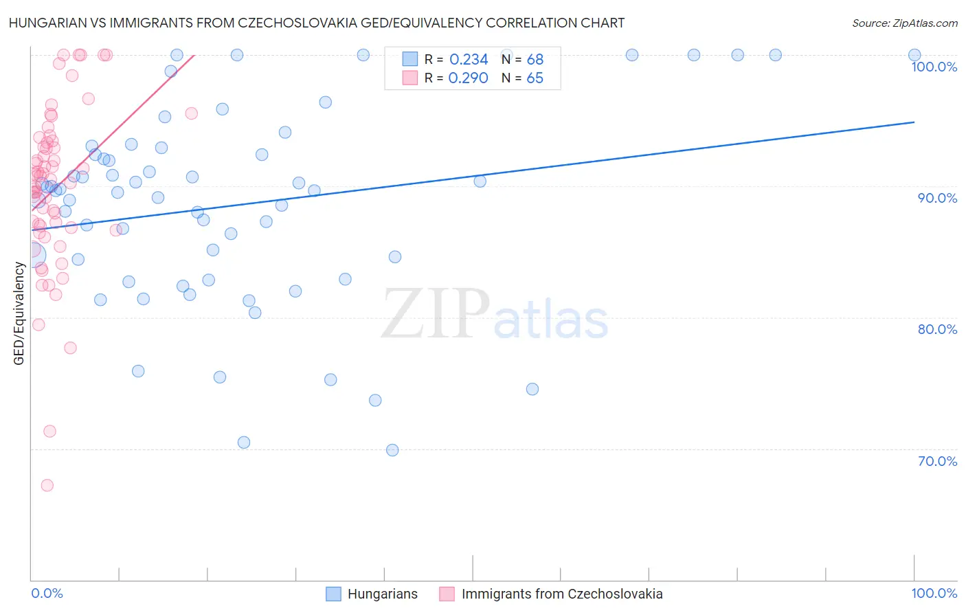 Hungarian vs Immigrants from Czechoslovakia GED/Equivalency