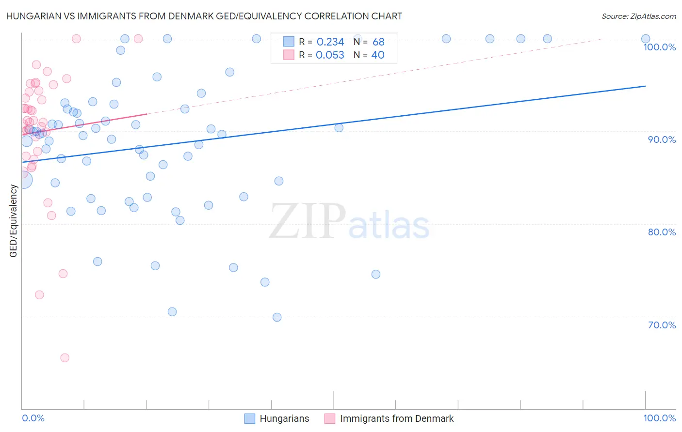 Hungarian vs Immigrants from Denmark GED/Equivalency