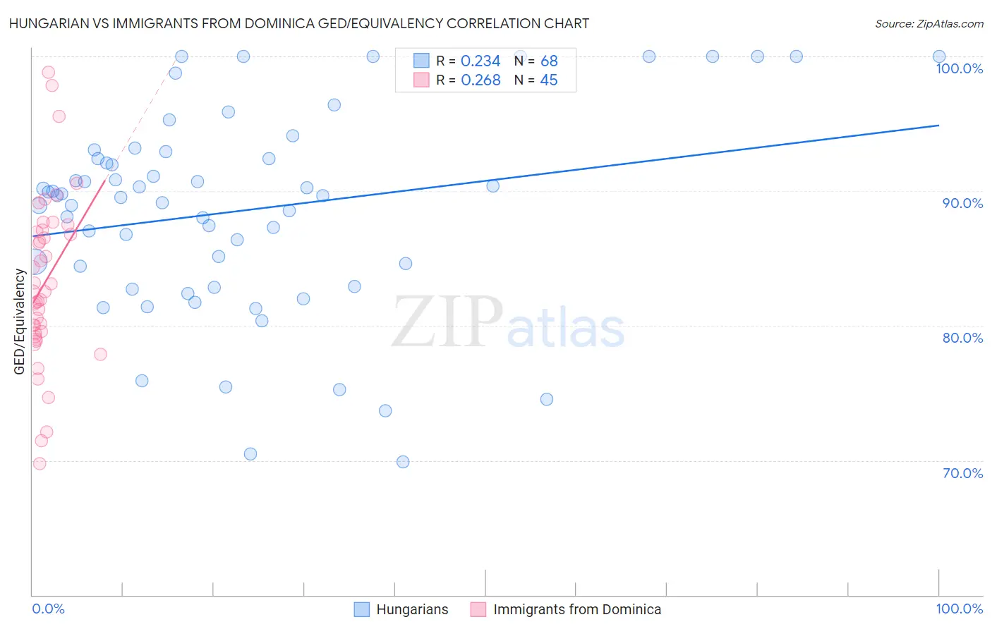Hungarian vs Immigrants from Dominica GED/Equivalency