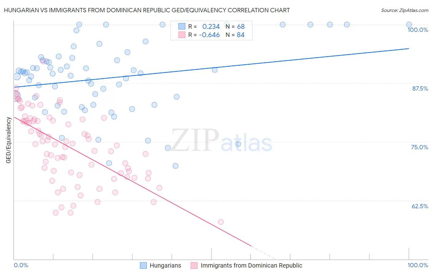 Hungarian vs Immigrants from Dominican Republic GED/Equivalency