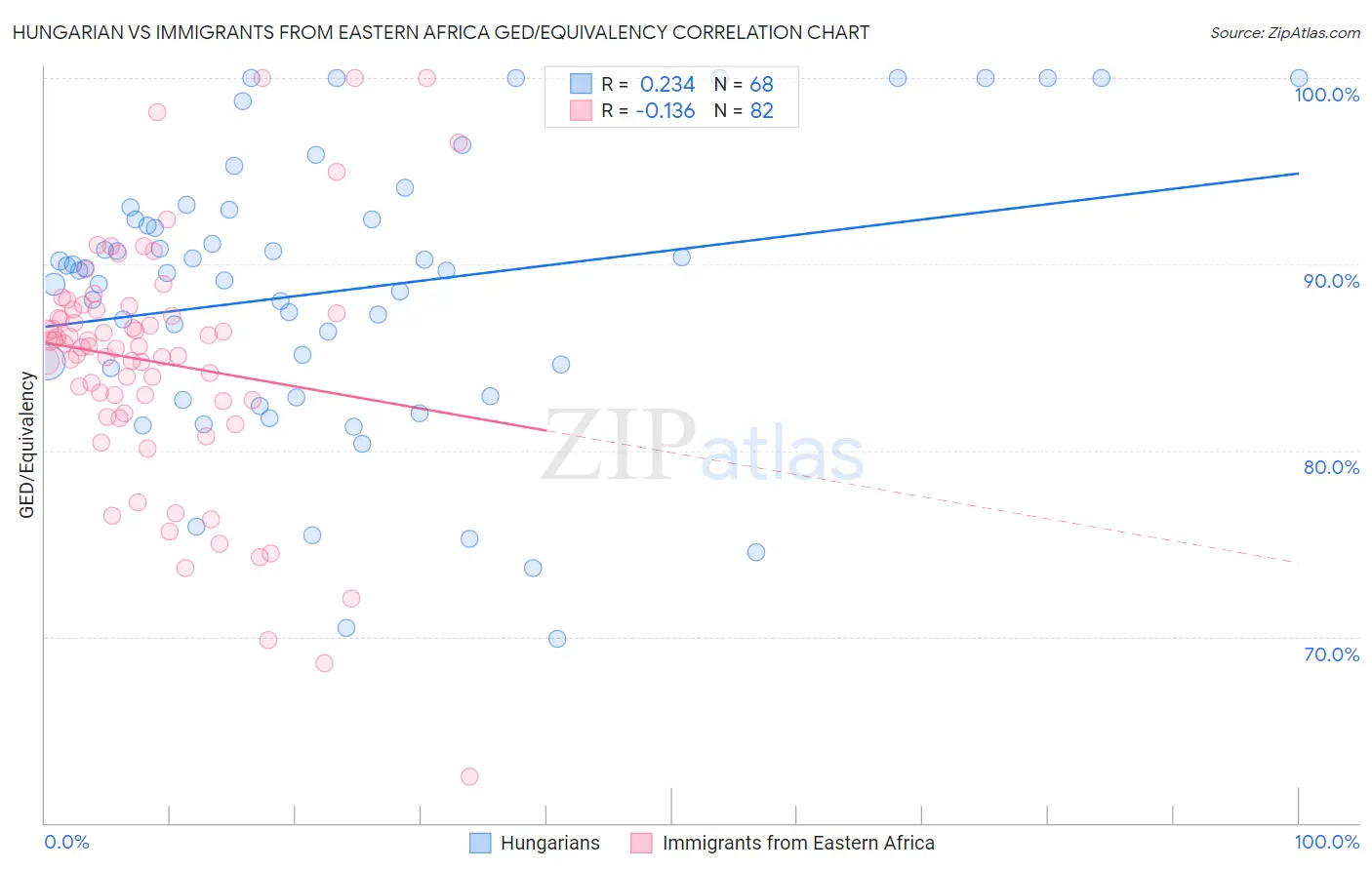 Hungarian vs Immigrants from Eastern Africa GED/Equivalency