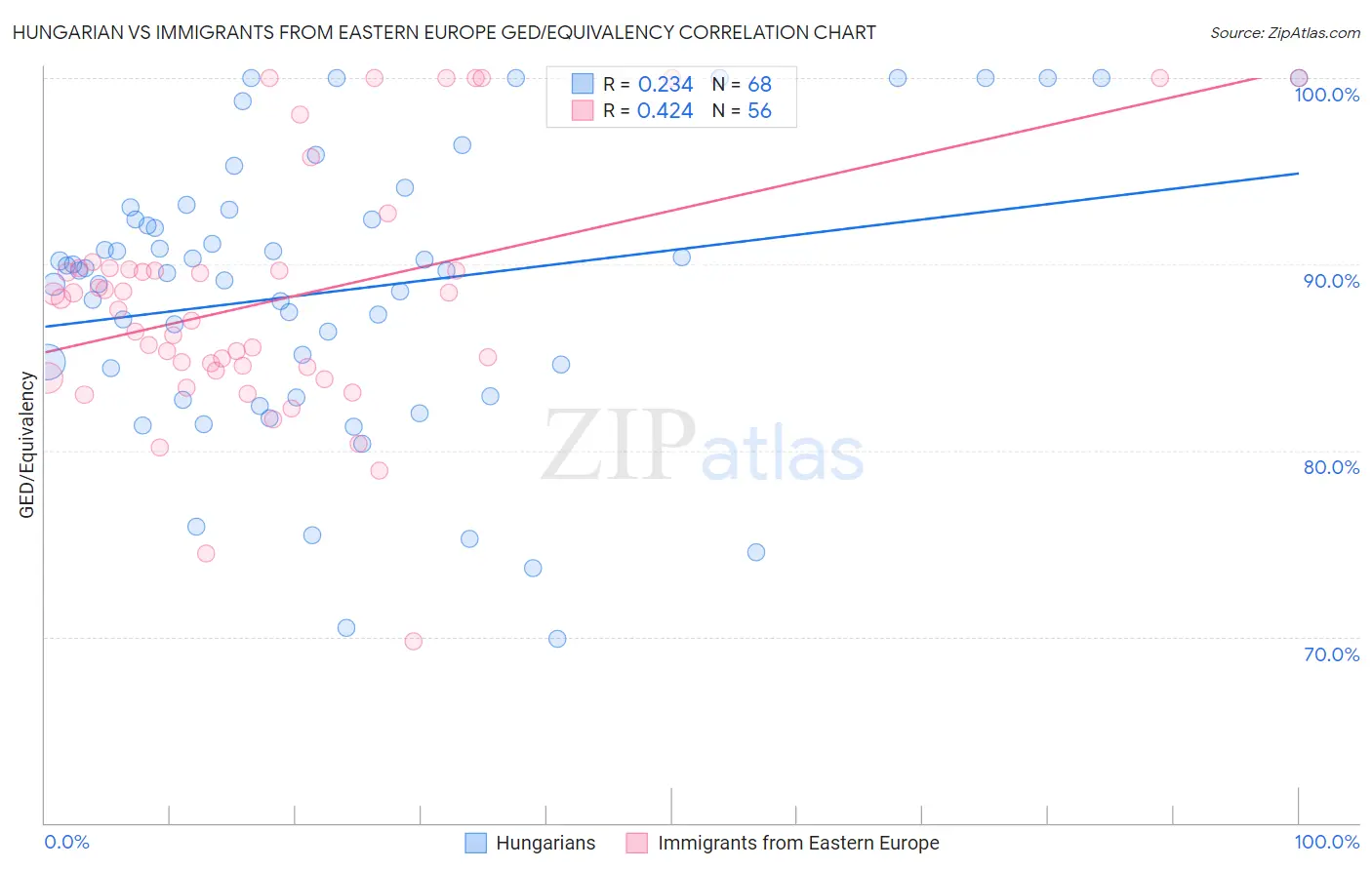 Hungarian vs Immigrants from Eastern Europe GED/Equivalency