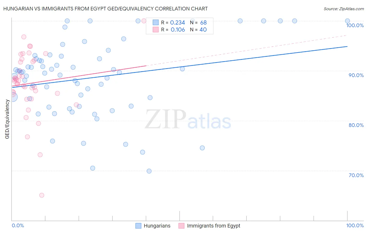 Hungarian vs Immigrants from Egypt GED/Equivalency