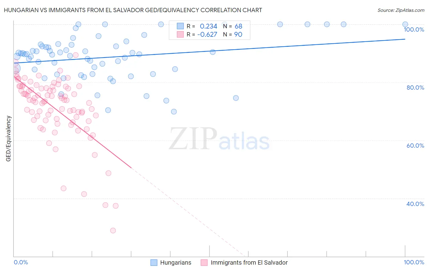 Hungarian vs Immigrants from El Salvador GED/Equivalency