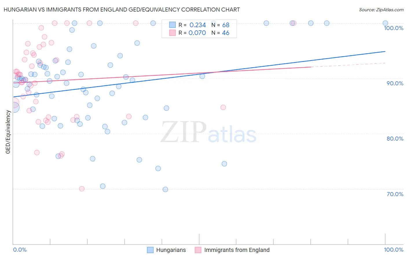 Hungarian vs Immigrants from England GED/Equivalency