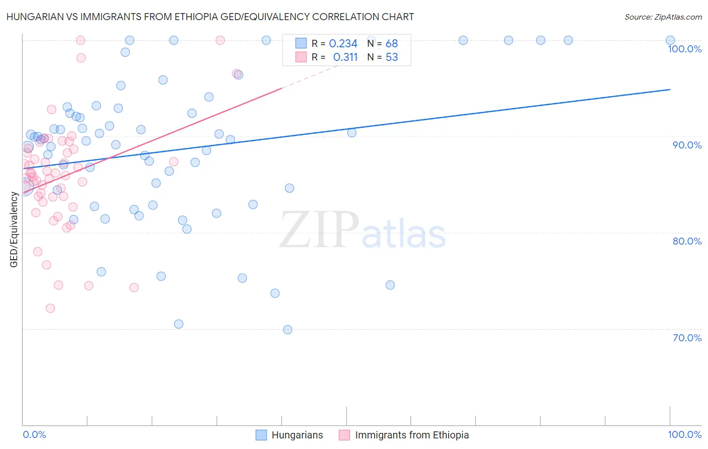 Hungarian vs Immigrants from Ethiopia GED/Equivalency