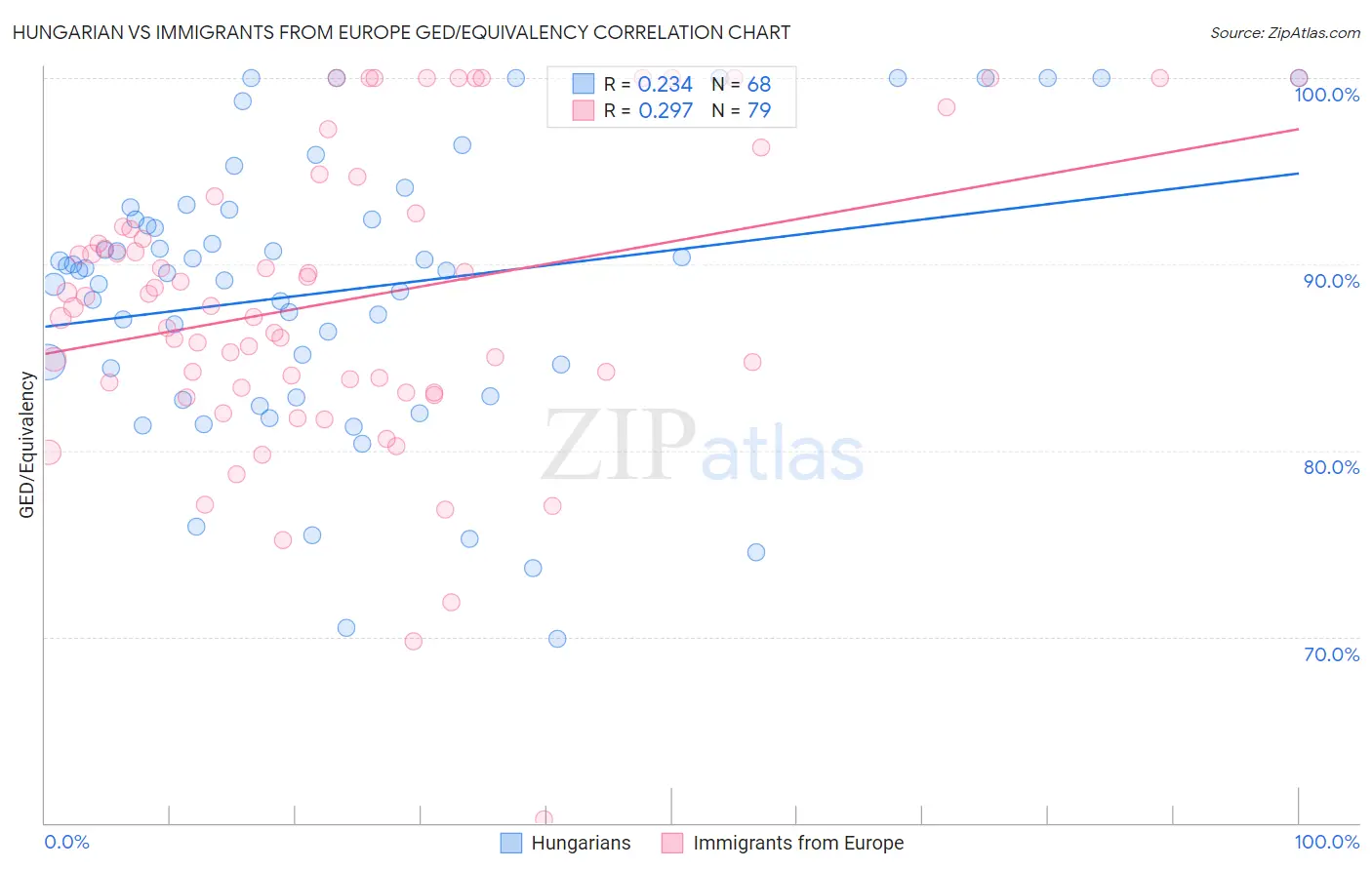 Hungarian vs Immigrants from Europe GED/Equivalency