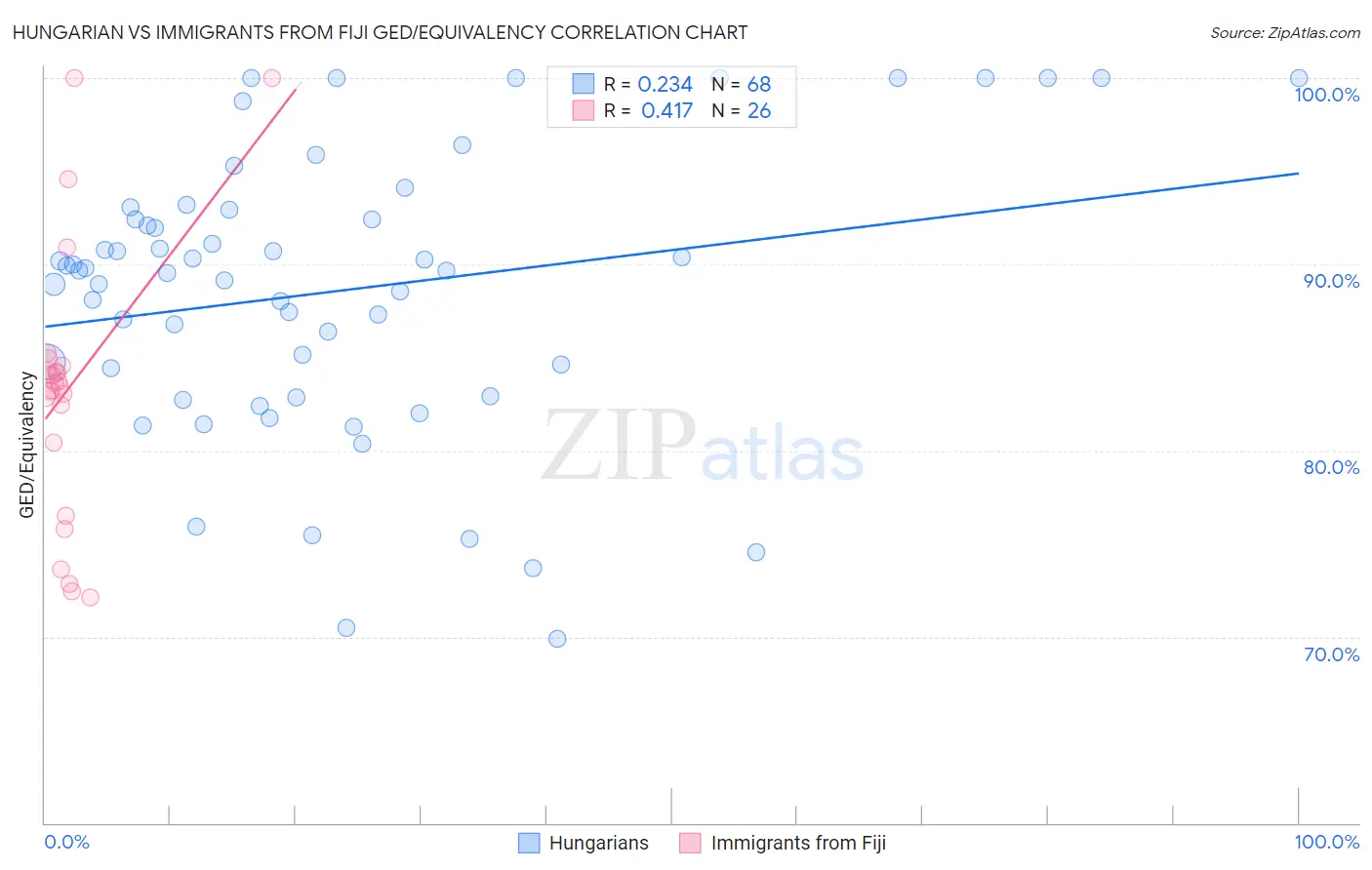 Hungarian vs Immigrants from Fiji GED/Equivalency
