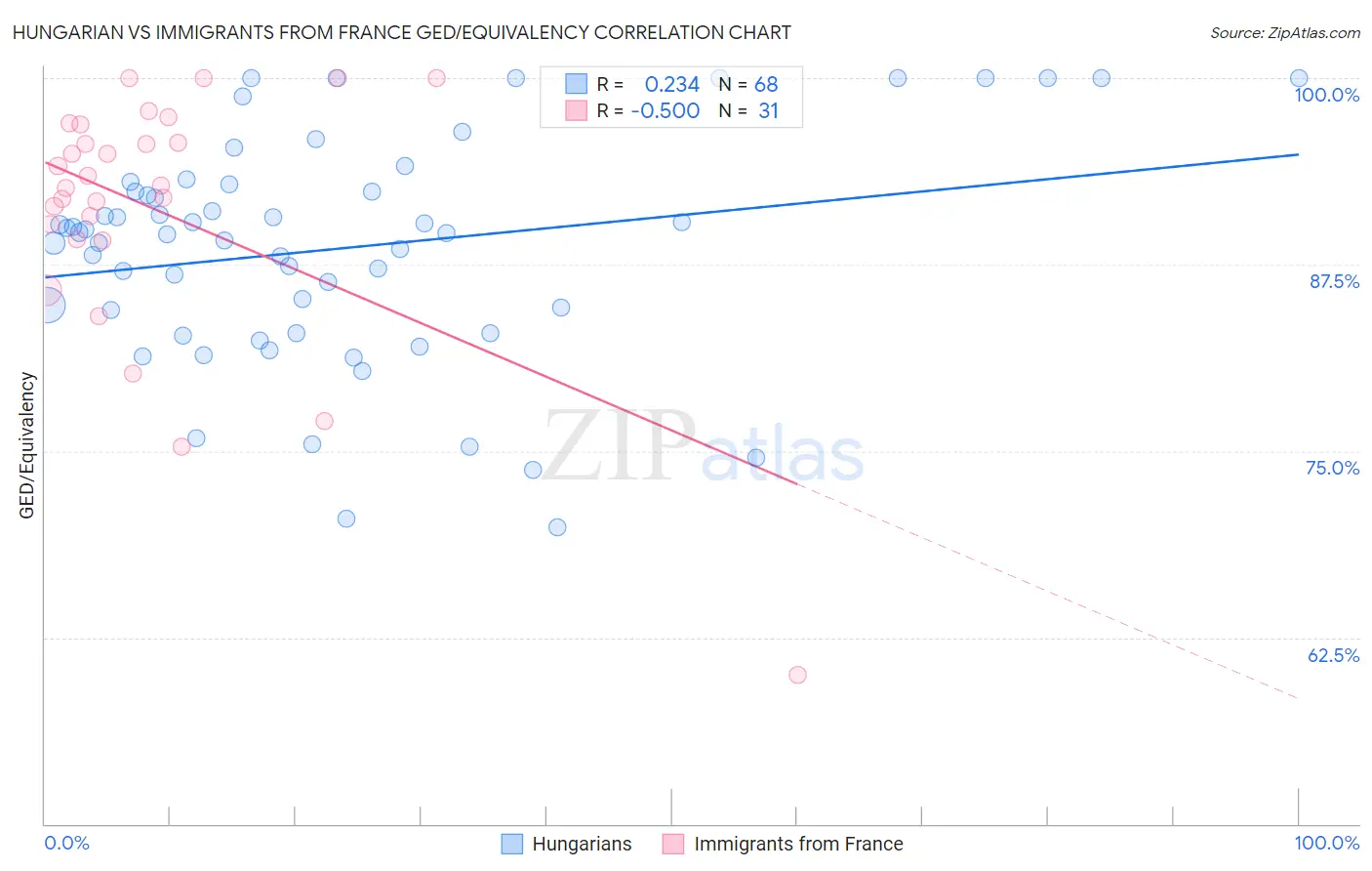 Hungarian vs Immigrants from France GED/Equivalency