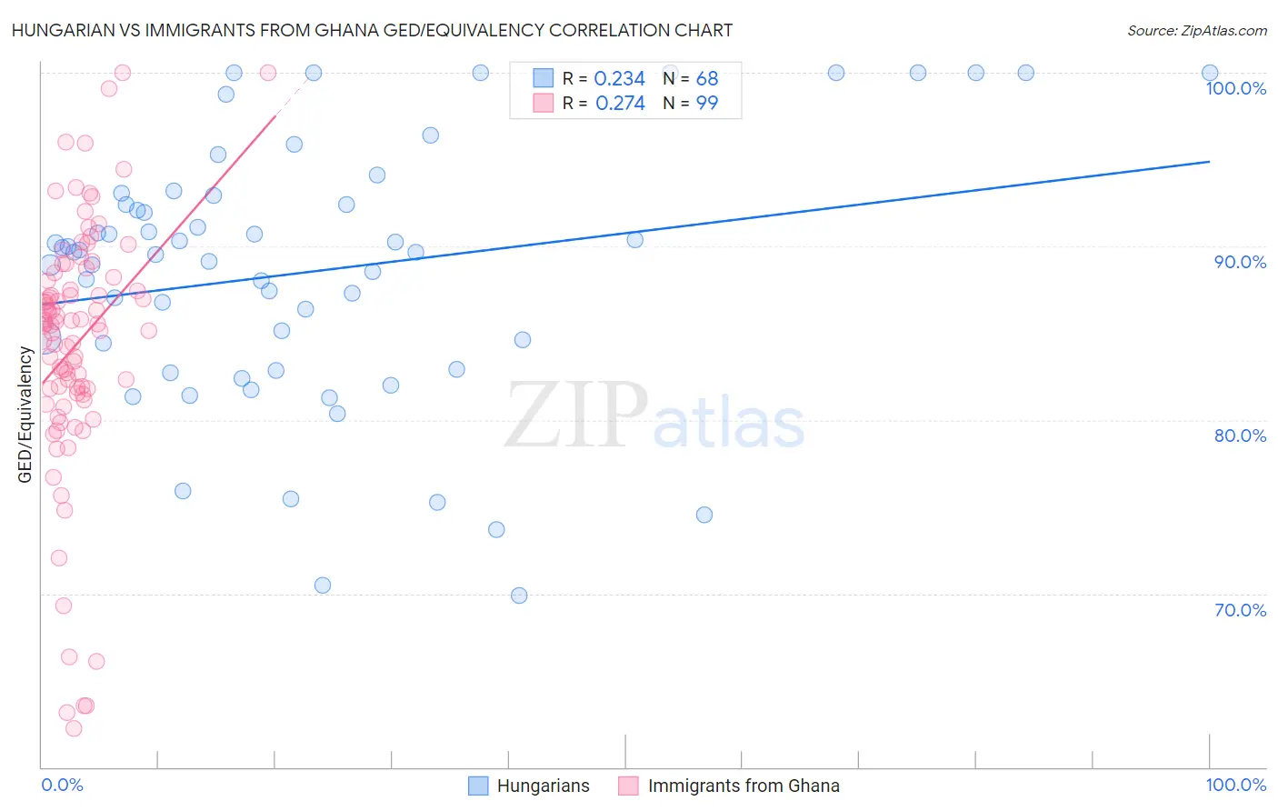 Hungarian vs Immigrants from Ghana GED/Equivalency