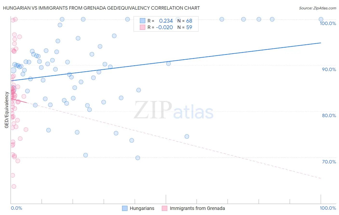Hungarian vs Immigrants from Grenada GED/Equivalency