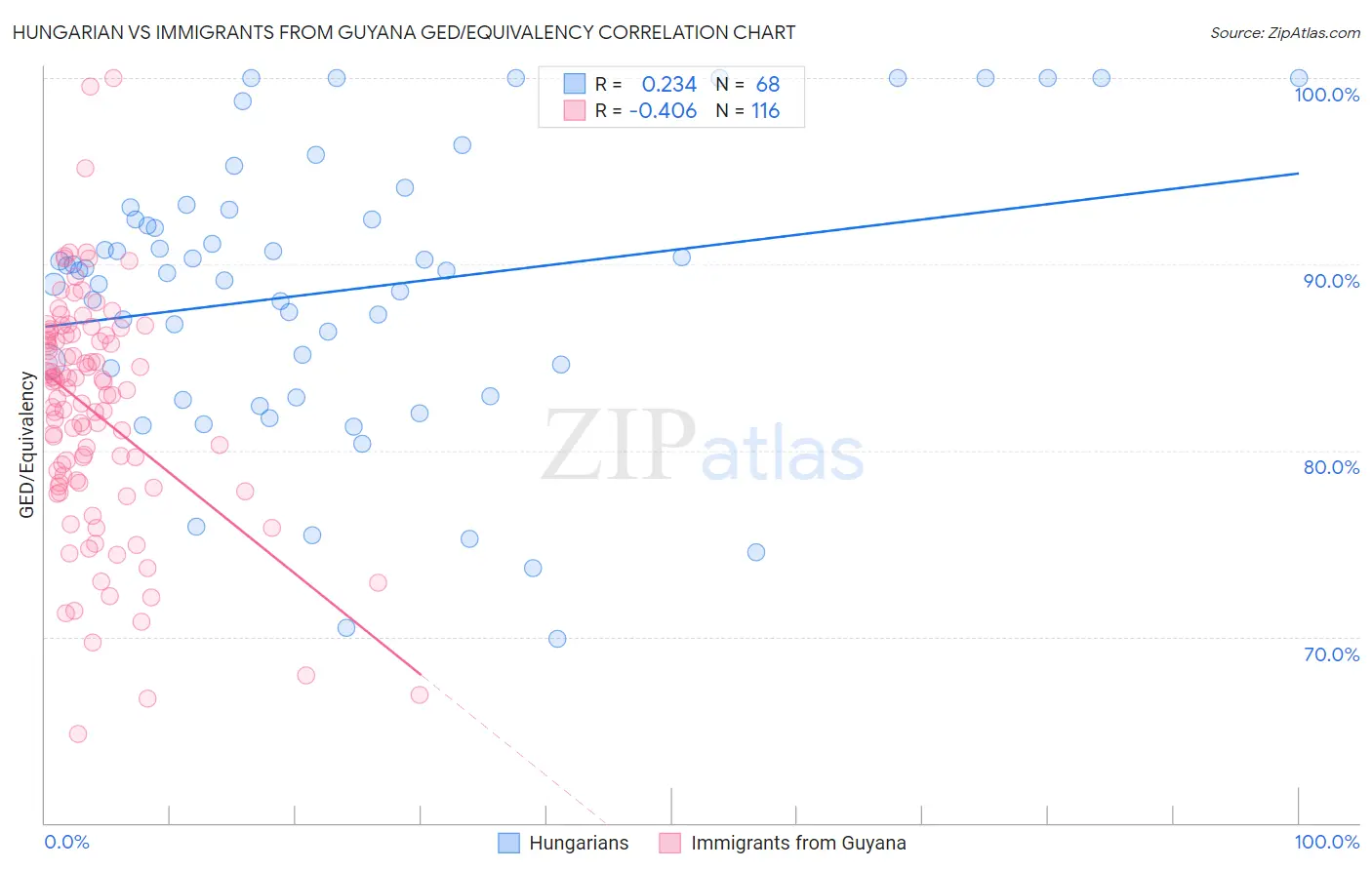 Hungarian vs Immigrants from Guyana GED/Equivalency