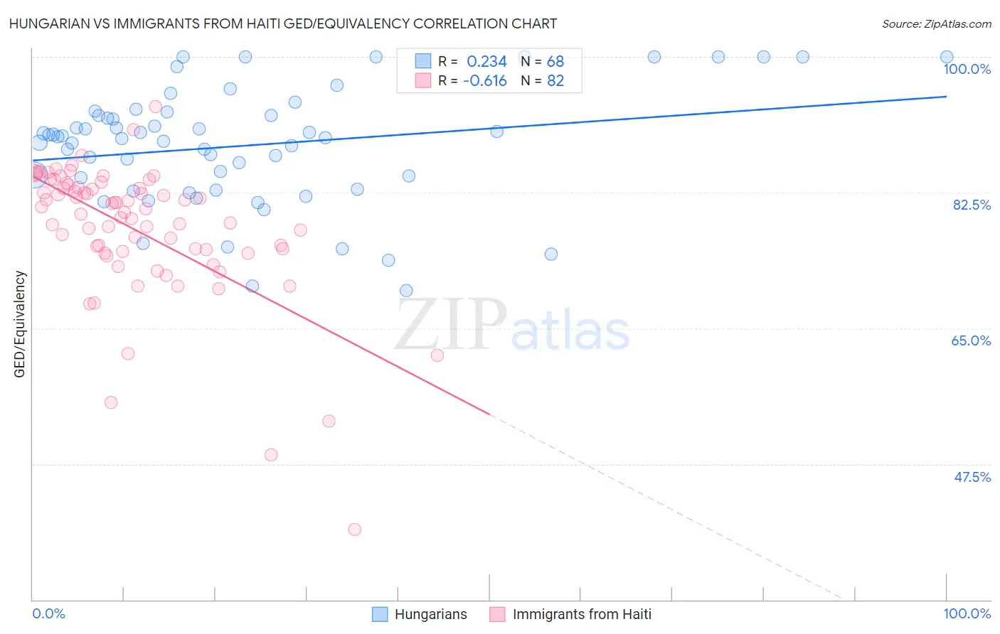 Hungarian vs Immigrants from Haiti GED/Equivalency