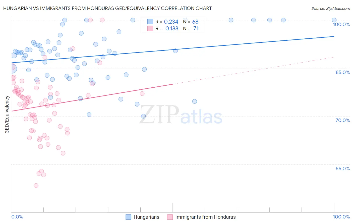 Hungarian vs Immigrants from Honduras GED/Equivalency