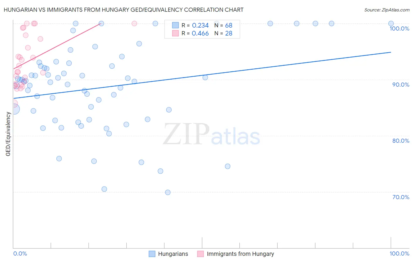 Hungarian vs Immigrants from Hungary GED/Equivalency