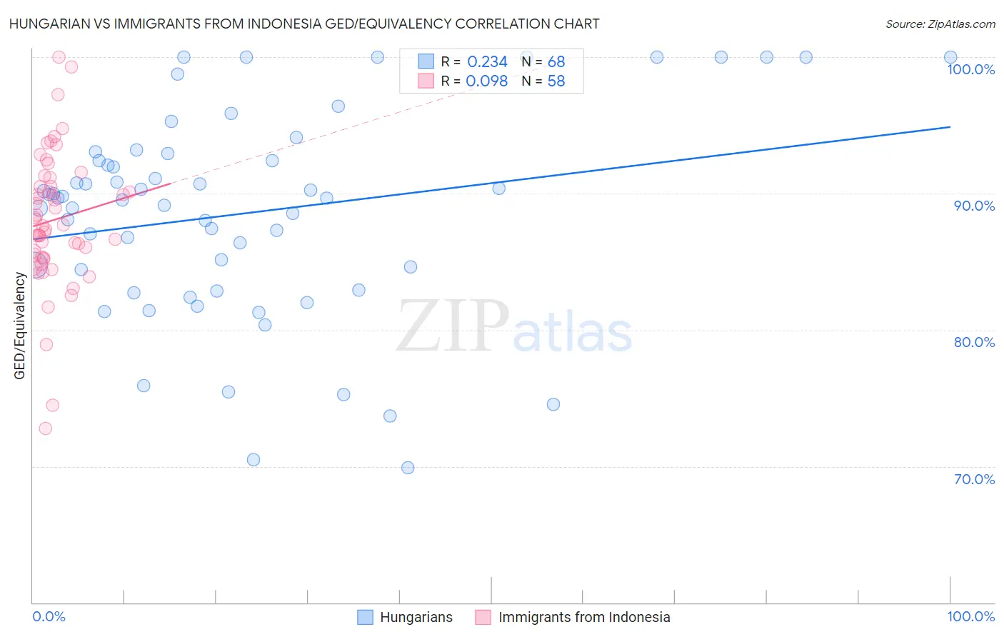 Hungarian vs Immigrants from Indonesia GED/Equivalency