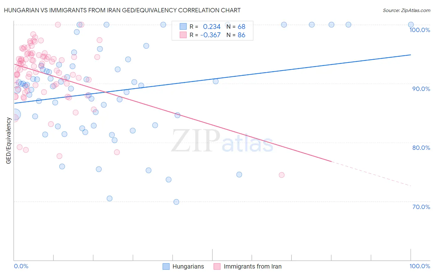 Hungarian vs Immigrants from Iran GED/Equivalency