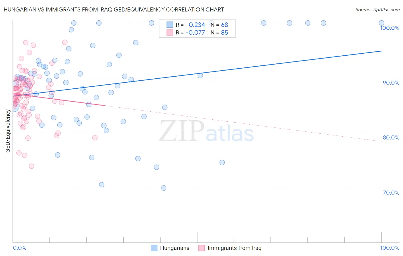 Hungarian vs Immigrants from Iraq GED/Equivalency