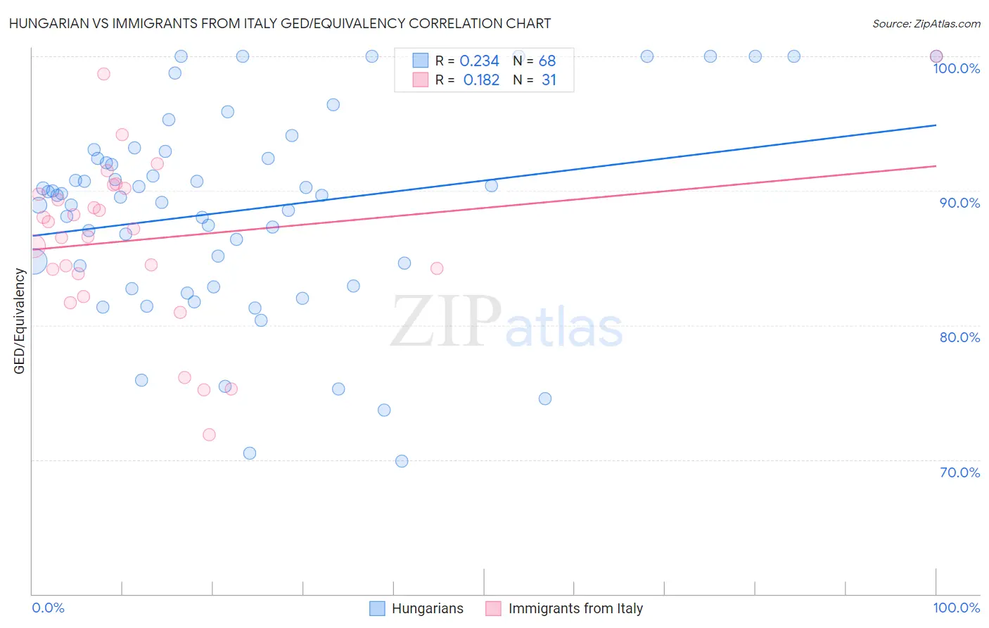 Hungarian vs Immigrants from Italy GED/Equivalency