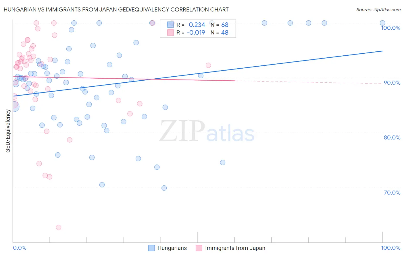 Hungarian vs Immigrants from Japan GED/Equivalency