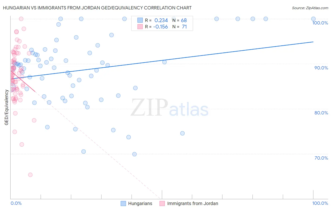 Hungarian vs Immigrants from Jordan GED/Equivalency