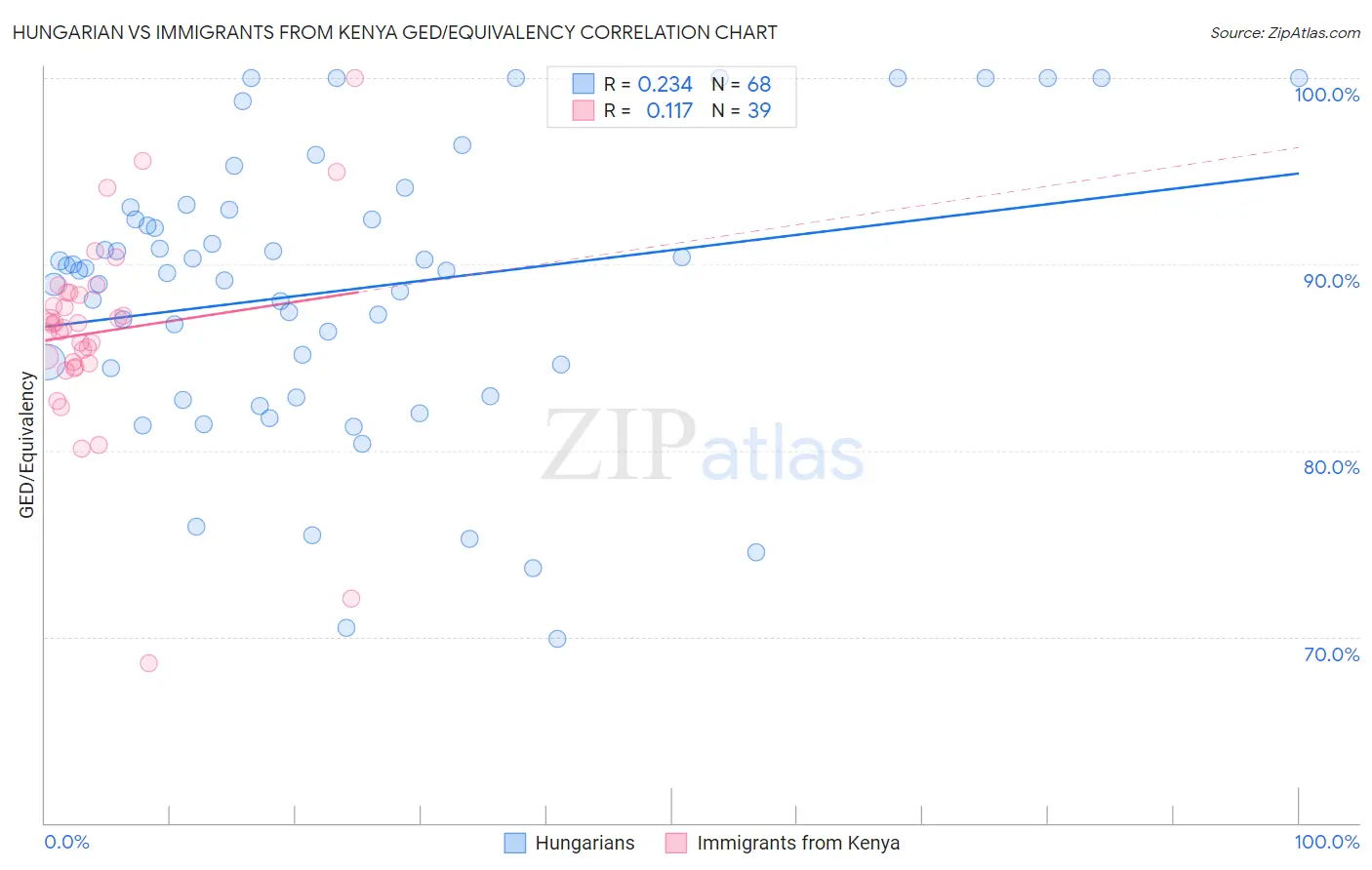 Hungarian vs Immigrants from Kenya GED/Equivalency