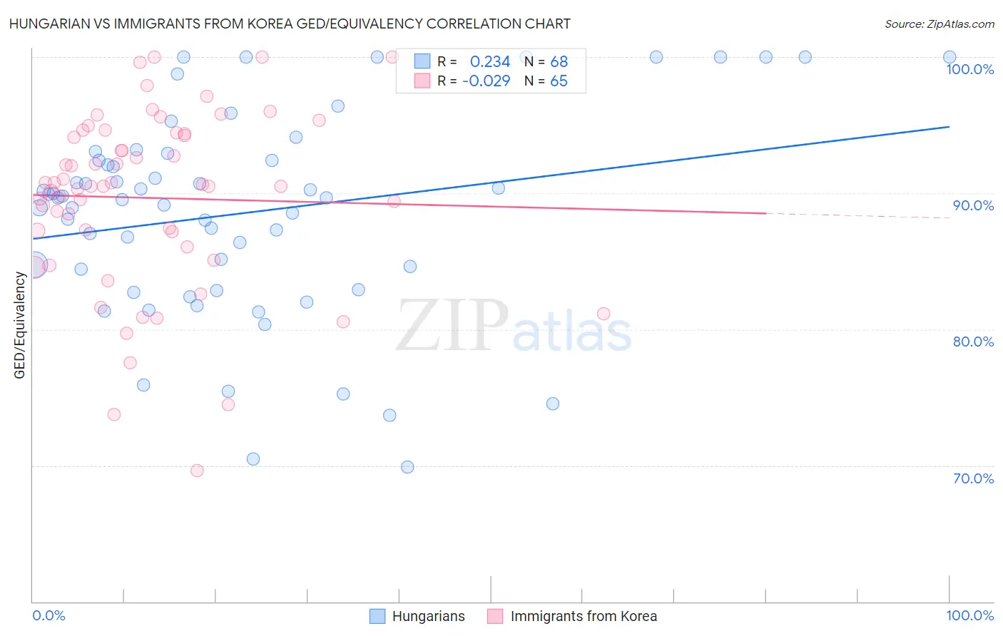 Hungarian vs Immigrants from Korea GED/Equivalency