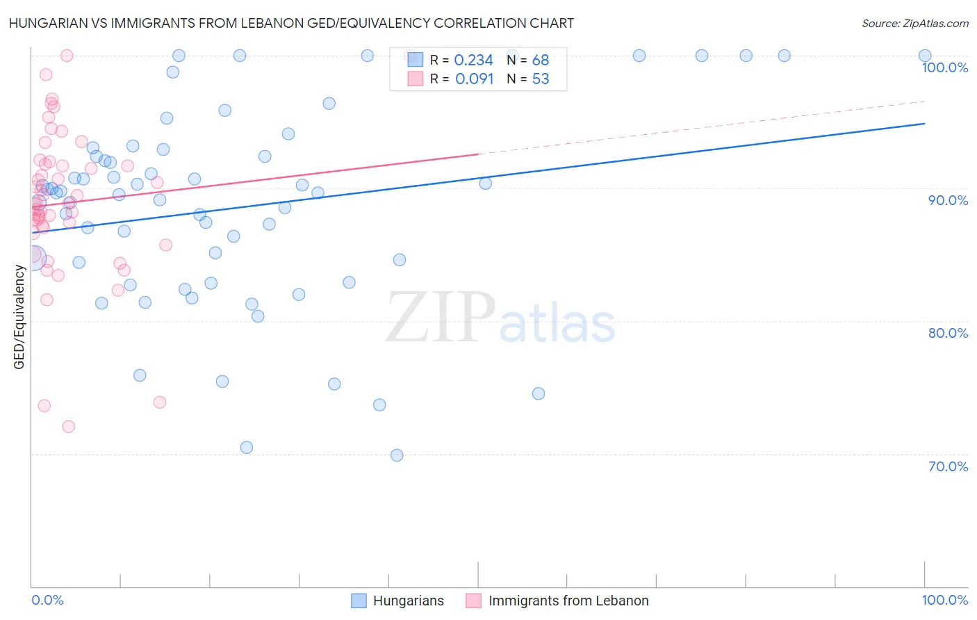 Hungarian vs Immigrants from Lebanon GED/Equivalency