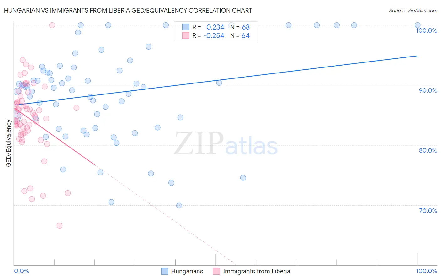 Hungarian vs Immigrants from Liberia GED/Equivalency