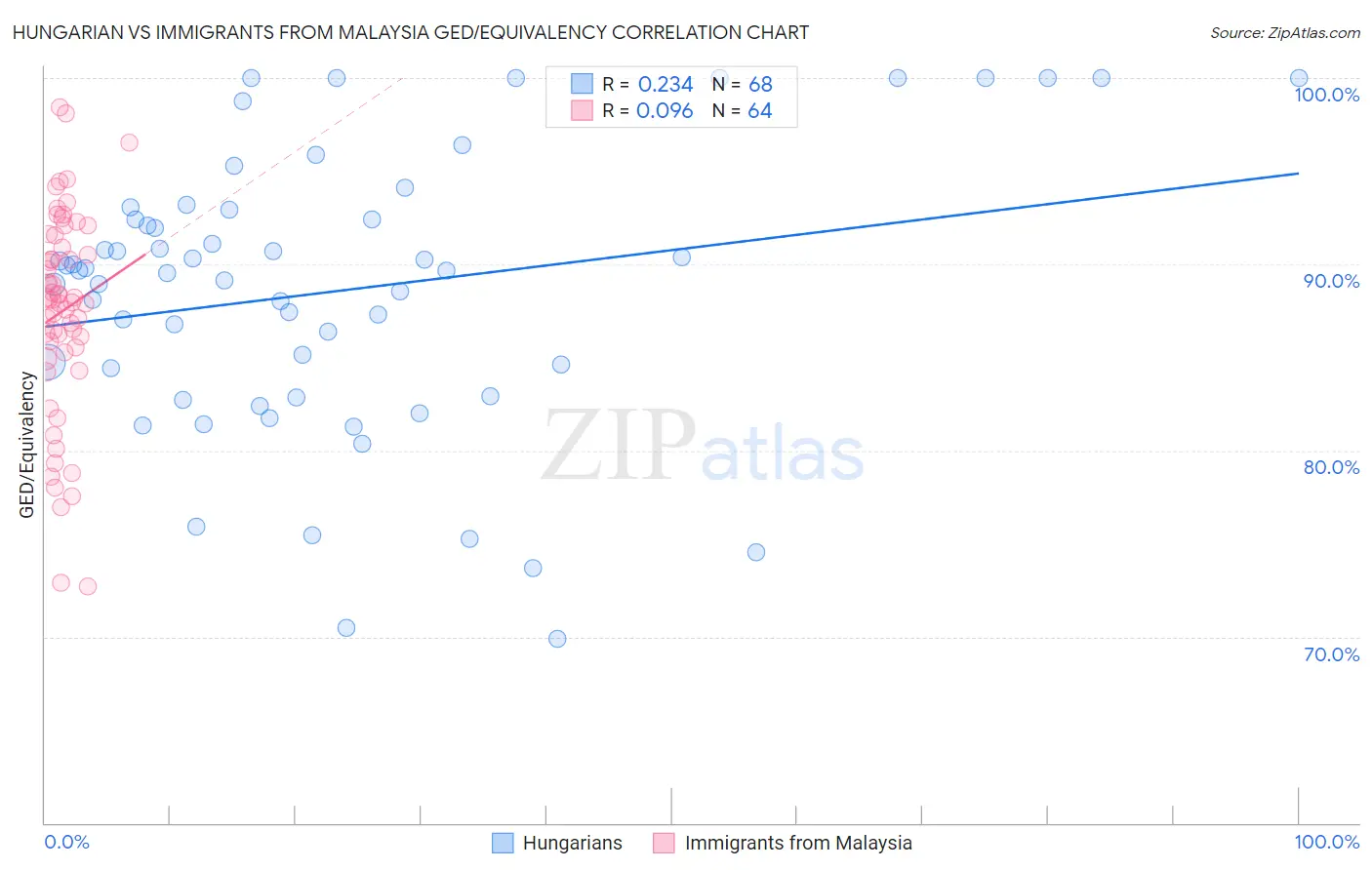 Hungarian vs Immigrants from Malaysia GED/Equivalency