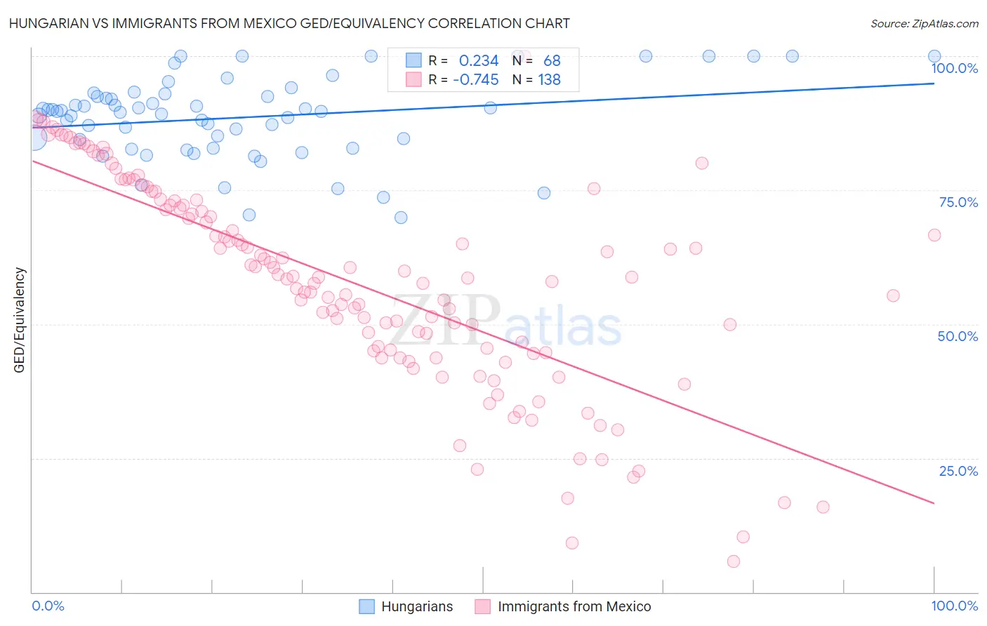 Hungarian vs Immigrants from Mexico GED/Equivalency