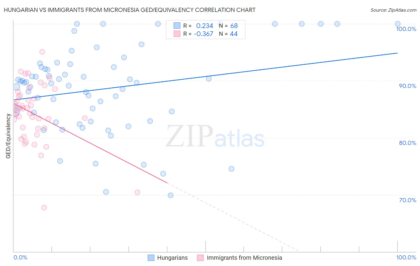 Hungarian vs Immigrants from Micronesia GED/Equivalency