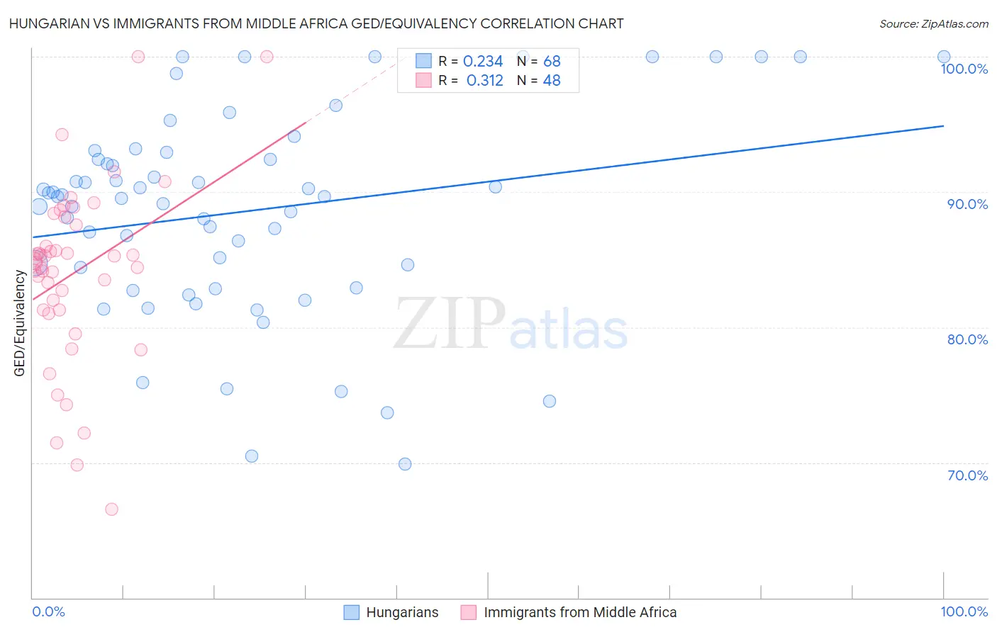 Hungarian vs Immigrants from Middle Africa GED/Equivalency