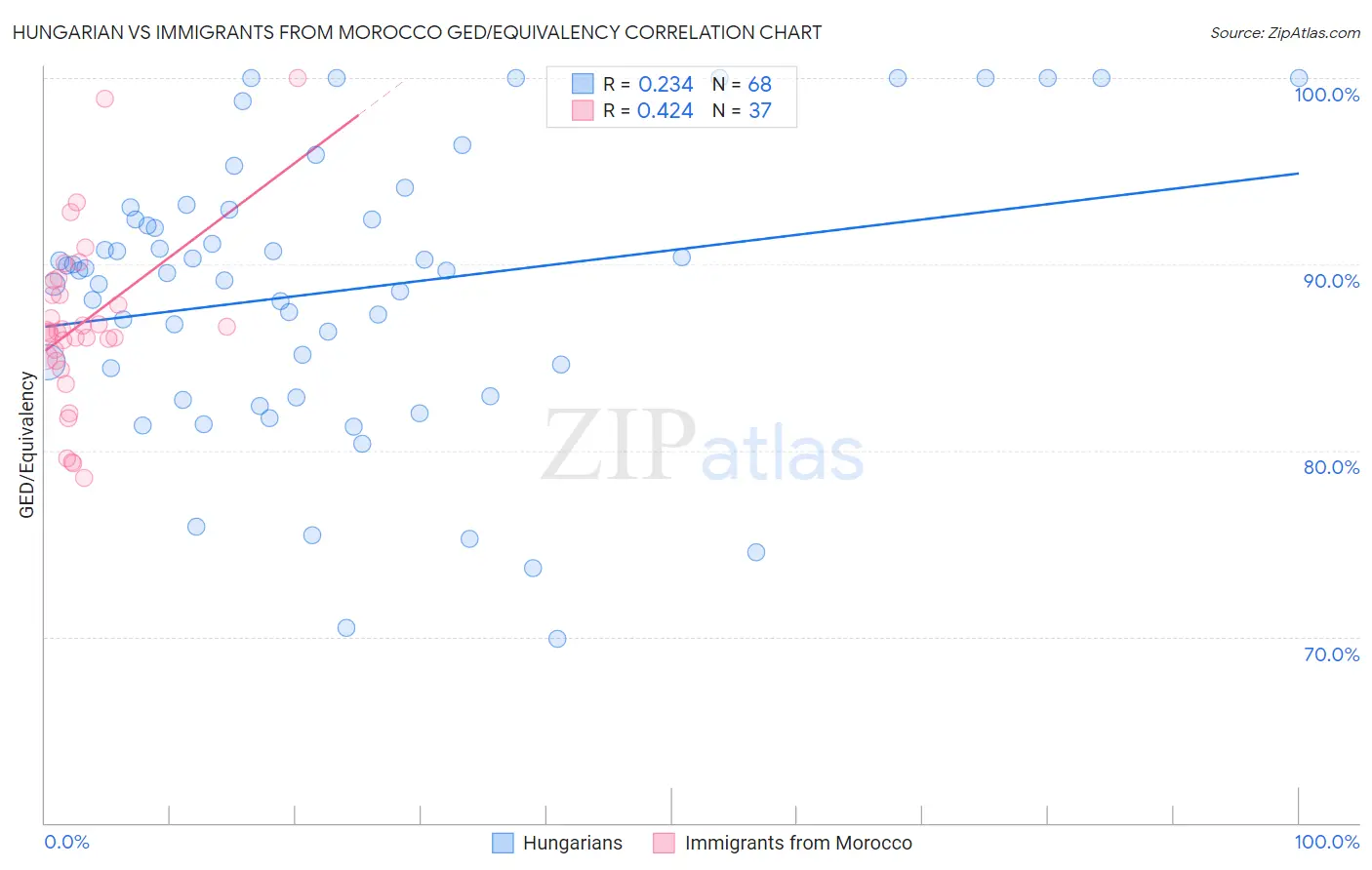 Hungarian vs Immigrants from Morocco GED/Equivalency